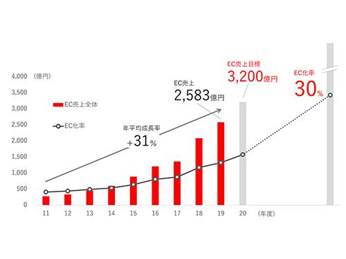 グローバルでのＥＣ売上高の実績と目標